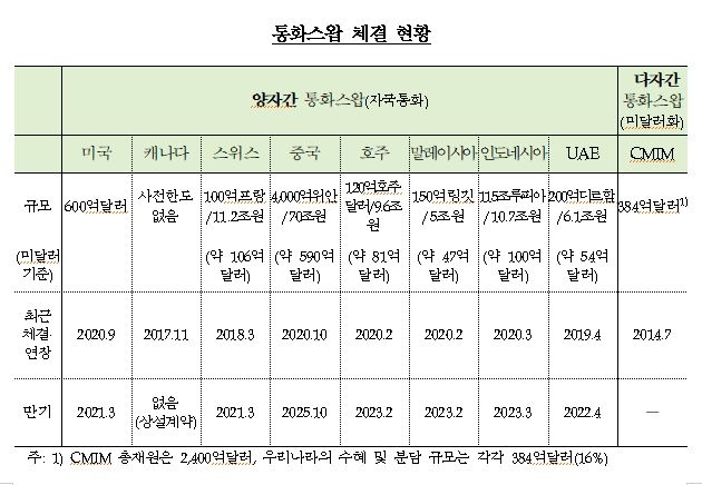 한중 통화스왑 계약 연장 계약 체결...5년 4천억위안/70조원으로 확대 - 한은
