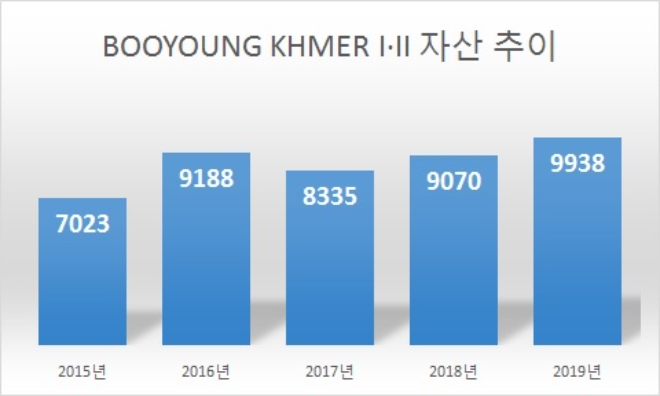 부영주택 캄보디아 법인 'BOOYOUNG KHMER I·II' 자산 추이, 단위 : 억원. 자료=부영주택.