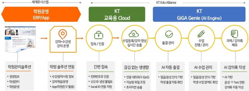 학원 관리 통합 솔루션 구축 내용/이미지=KT