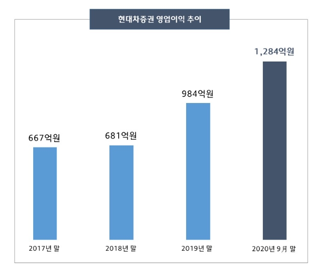 ▲현대차증권 영업이익 추이./ 자료=현대차증권