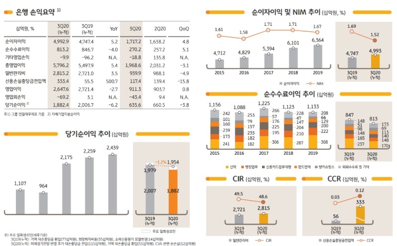 KB국민은행의 2020년 3분기 주요 경영 지표. /자료=KB금융지주
