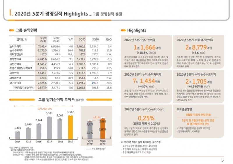 2020년 3분기 KB금융지주 실적./자료= KB금융지주(2020.10.22)