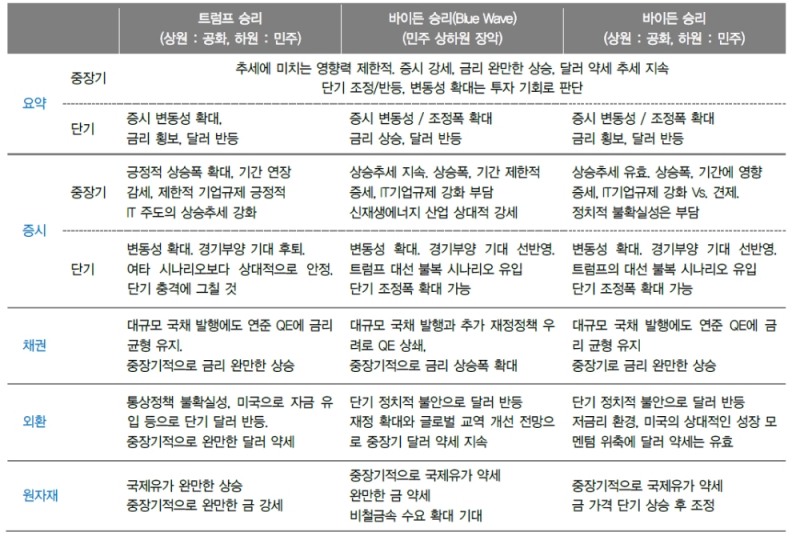 美대선, 금융시장 단기 급등락 불가피...결과 상관없이 국내 주식시장은 상승 - 대신證