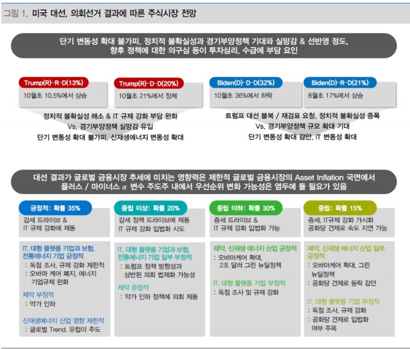 美대선, 금융시장 단기 급등락 불가피...결과 상관없이 국내 주식시장은 상승 - 대신證