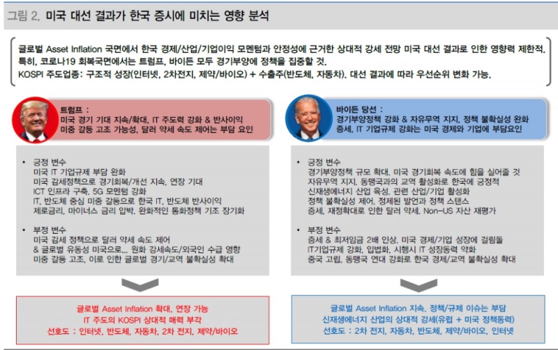 美대선, 금융시장 단기 급등락 불가피...결과 상관없이 국내 주식시장은 상승 - 대신證