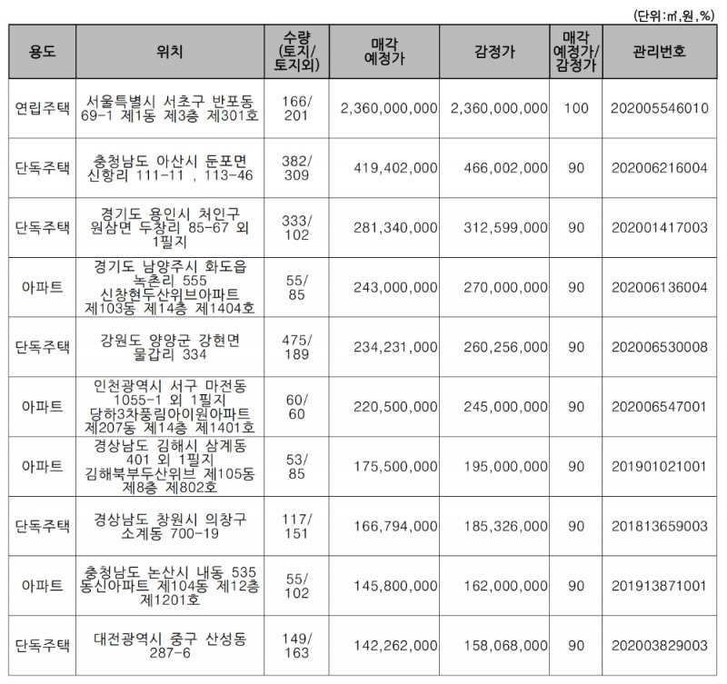 주요 매각 예정 물건. /자료=캠코