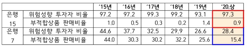 은행의 위험성향 투자자 비율과 부적합상품 판매비율. /자료=금감원(김병욱 의원실 제공)