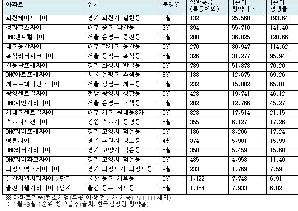 GS건설 자이(Xi) 아파트 1순위 청약 및 청약률 현황 (청약률 순) / 자료=GS건설