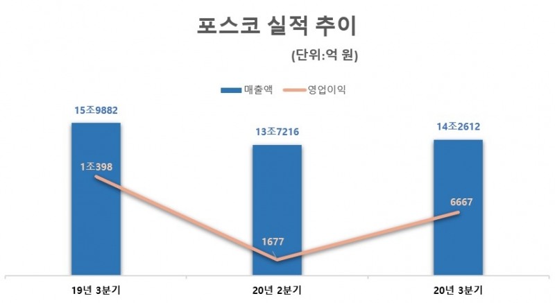 포스코 실적 추이/자료=포스코