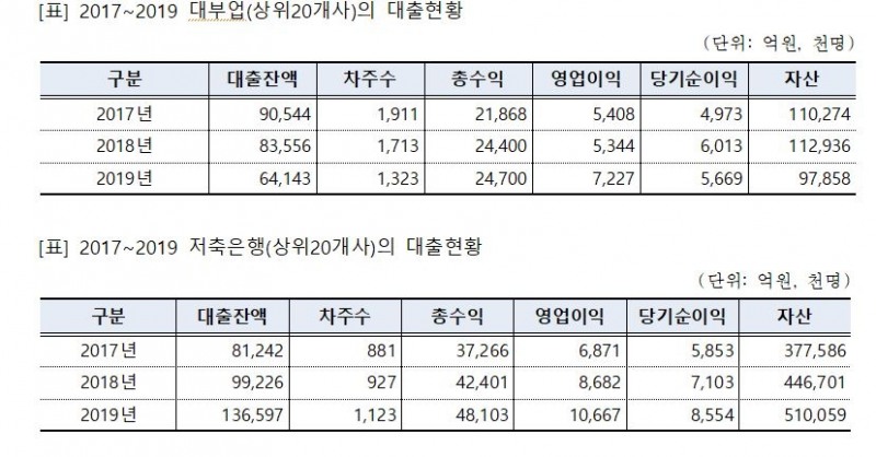 자료 = 민형배 의원실, 금융감독원