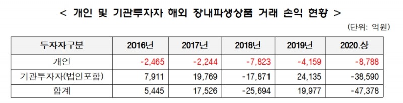 해외 장내파생상품 거래 손익 현황 / 자료출처= 김병욱 더불어민주당 의원실(2020.10.23)