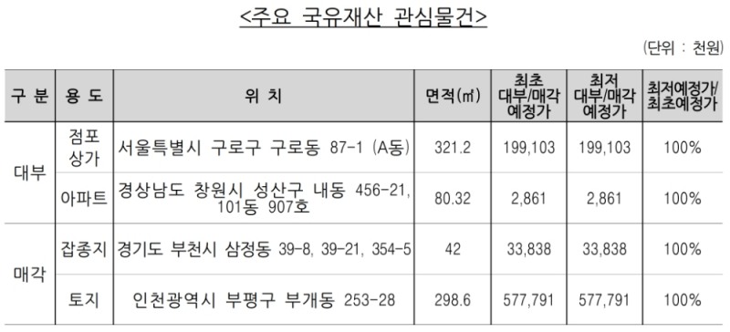 주요 국유재산 관심물건. /자료=캠코