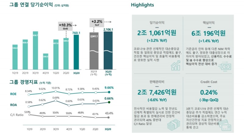 하나금융그룹의 2020년 3분기 경영실적. /자료=하나금융그룹