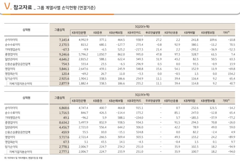 자료 = KB금융지주 3분기 실적보고서