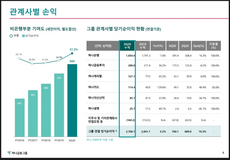 자료 = 하나금융지주 3분기 실적보고서