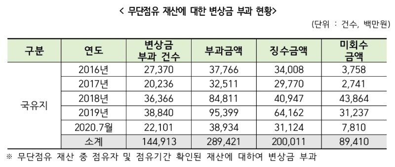 최근 5년간 국‧공유지 무단점유 재산 변상금 부과 현황. /자료=캠코