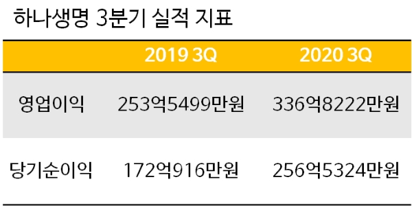 하나생명 3분기 실적. / 자료 = 하나금융