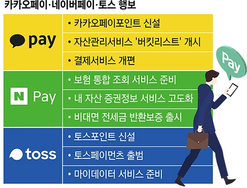 카카오·토스·네이버, 디지털금융 경쟁