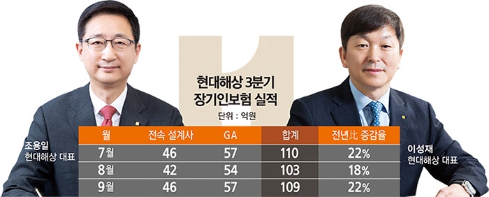 조용일·이성재 현대해상 대표, 장기 人보험 호실적 이끌다