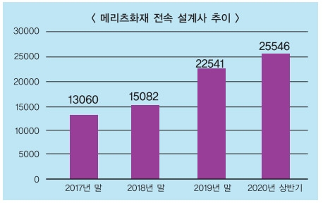 김용범호 메리츠화재, 채널 효율화 전략 지속