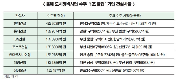 ‘1조 클럽’ 7개 건설사, 불붙은 도시정비사업 기상도는