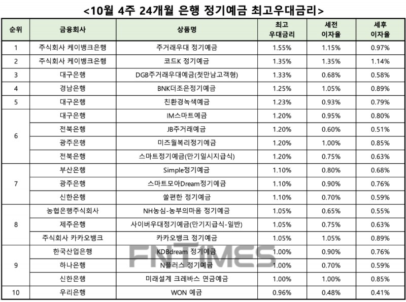 자료 : 금융상품한눈에 24개월 1000만원 예치 시