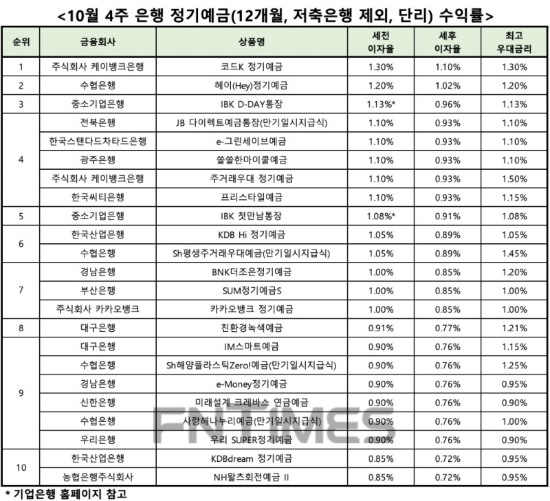 자료 : 금융상품한눈에, 12개월 1000만원 예치 시