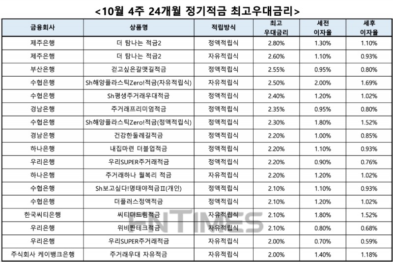 자료 : 금융상품한눈에, 10만원 씩 24개월