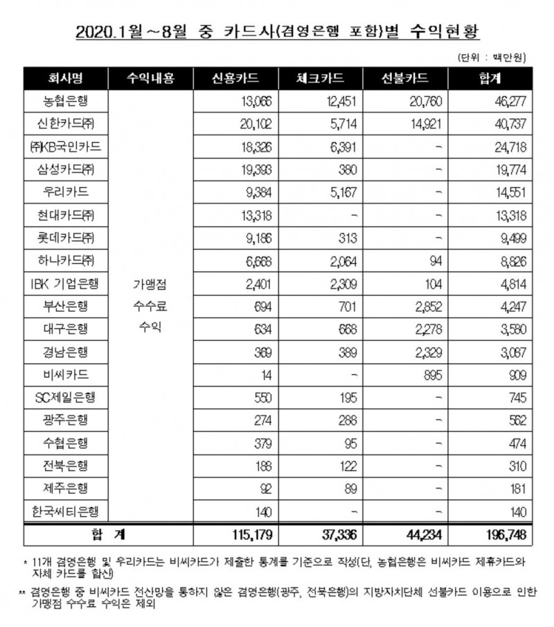 자료 = 민형배 의원실, 금융감독원