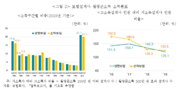 보험설계사 월평균소득 분포. / 사진 = 보험연구원