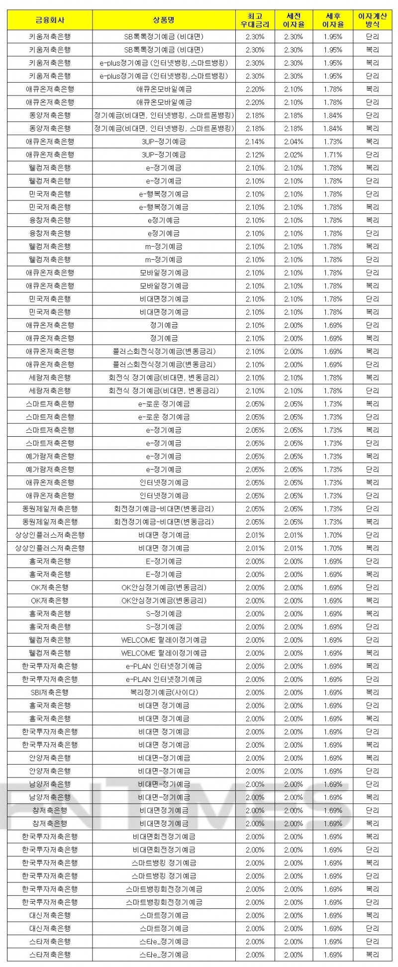 1000만원 12개월 예치 기준./자료 = 금융감독원 금융상품통합비교공시시스템