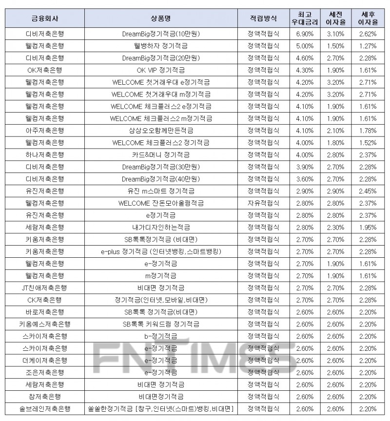 월 10만원씩 12개월인 경우./자료=금융감독원 금융상품한눈에