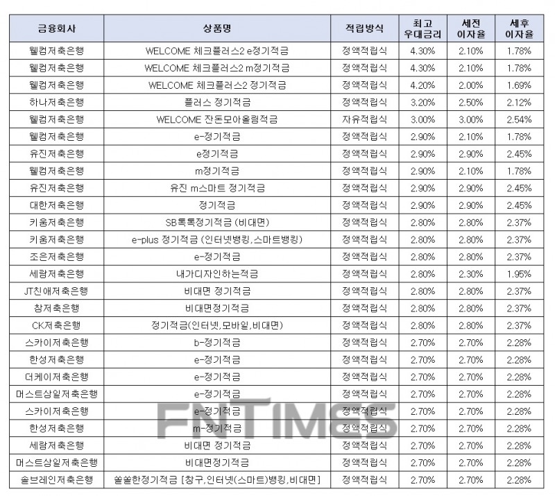 월 10만원씩 24개월 간./자료 = 금융감독원 금융상품통합비교공시