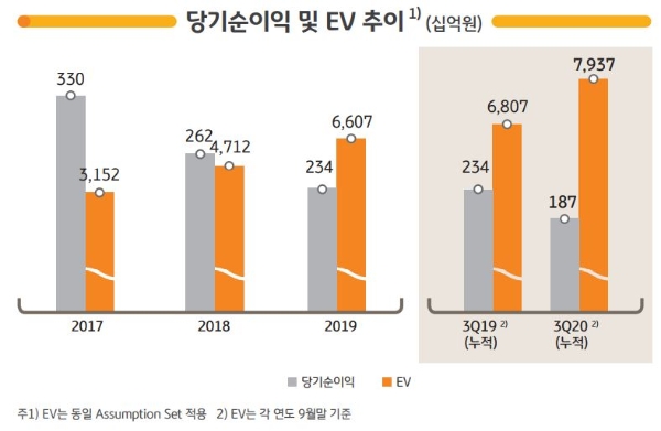 KB손해보험의 당기순이익 및 내재가치(EV) 추이. / 사진 = KB금융지주