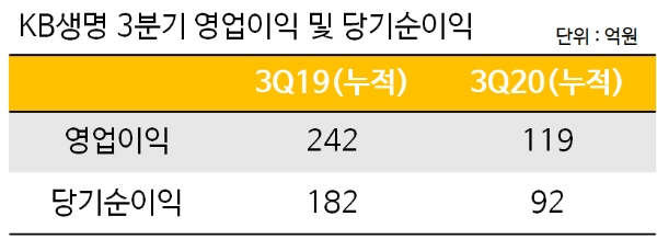 KB생명 3분기 영업이익 및 당기순이익. / 자료 = KB금융