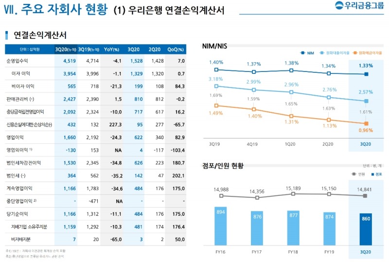 우리은행의 2020년 3분기 경영실적 현황. /자료=우리금융그룹