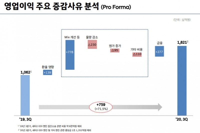 현대차 충당금 제외 영업이익. 제공=현대차.