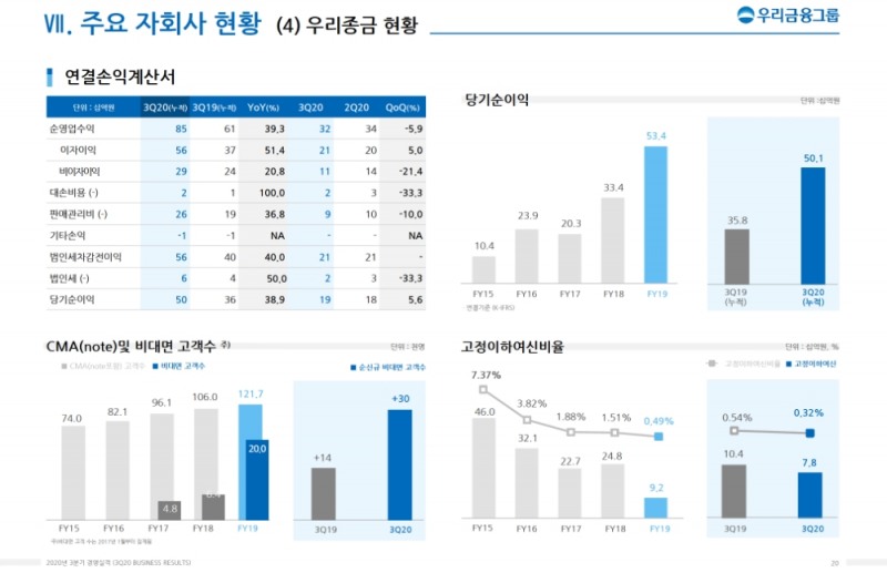 우리종합금융의 2020년 3분기 경영실적 현황. /자료=우리금융그룹