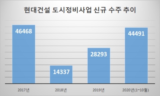 단위 : 억원. 자료=현대건설.