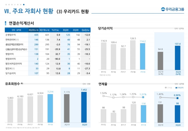 자료 = 우리금융지주 3분기 실적보고서