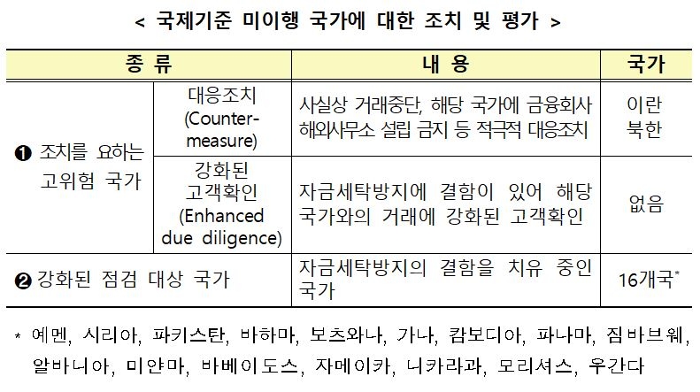 FATF “코로나19, 자금세탁·테러자금 탐지능력에 심각한 영향 미쳐”