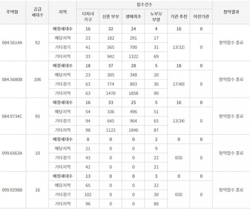 별내자이 더 스타 특별공급 결과 (26일 밤 8시 기준) / 자료=한국감정원 청약홈