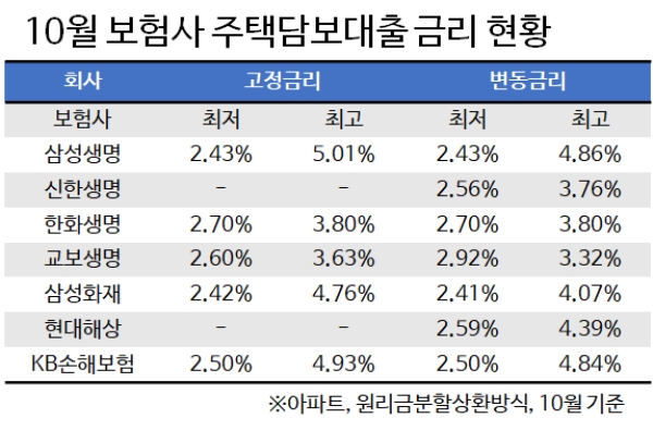 10월 보험사 주택담보대출 금리 현황. / 사진 = 금융감독원