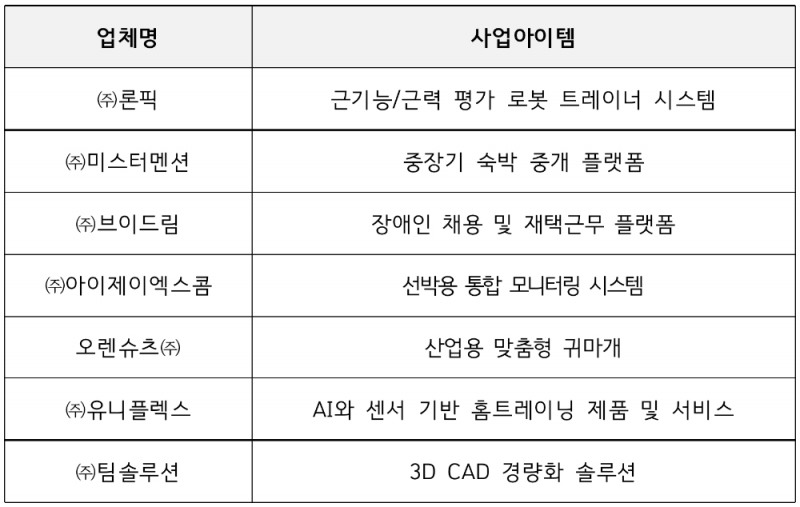 데모데이 참여 스타트업 명단. /자료=신용보증기금