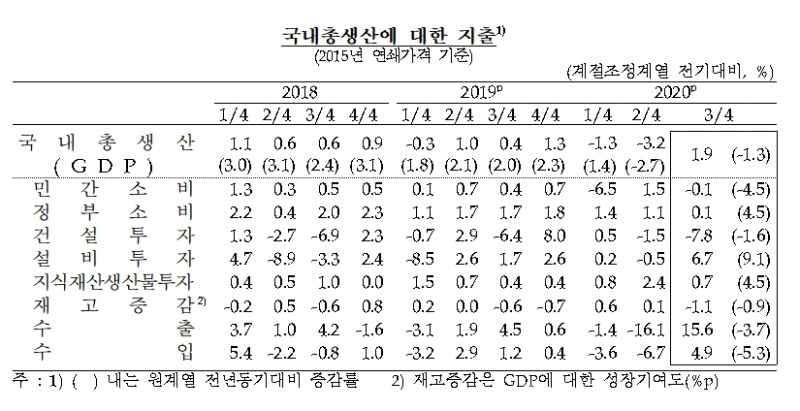2020년 3분기 국내총생산 지출 내역 / 자료= 한국은행(2020.10.27)