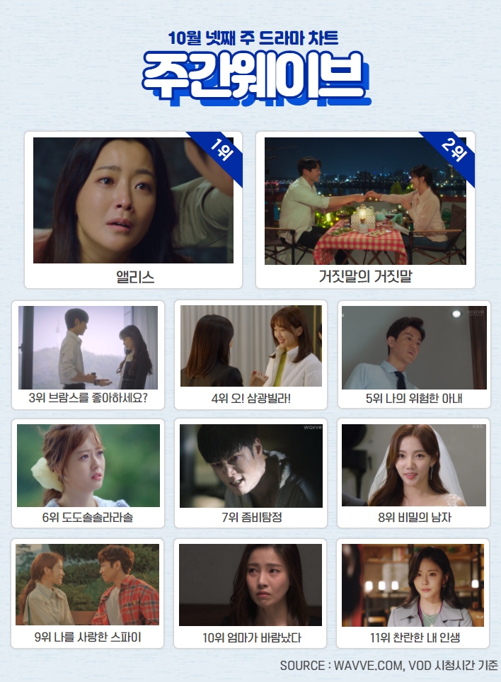 '앨리스 1위, 거짓말의 거짓말 2위 유종의 미 거둬' 주간 웨이브 10월 4주차 차트