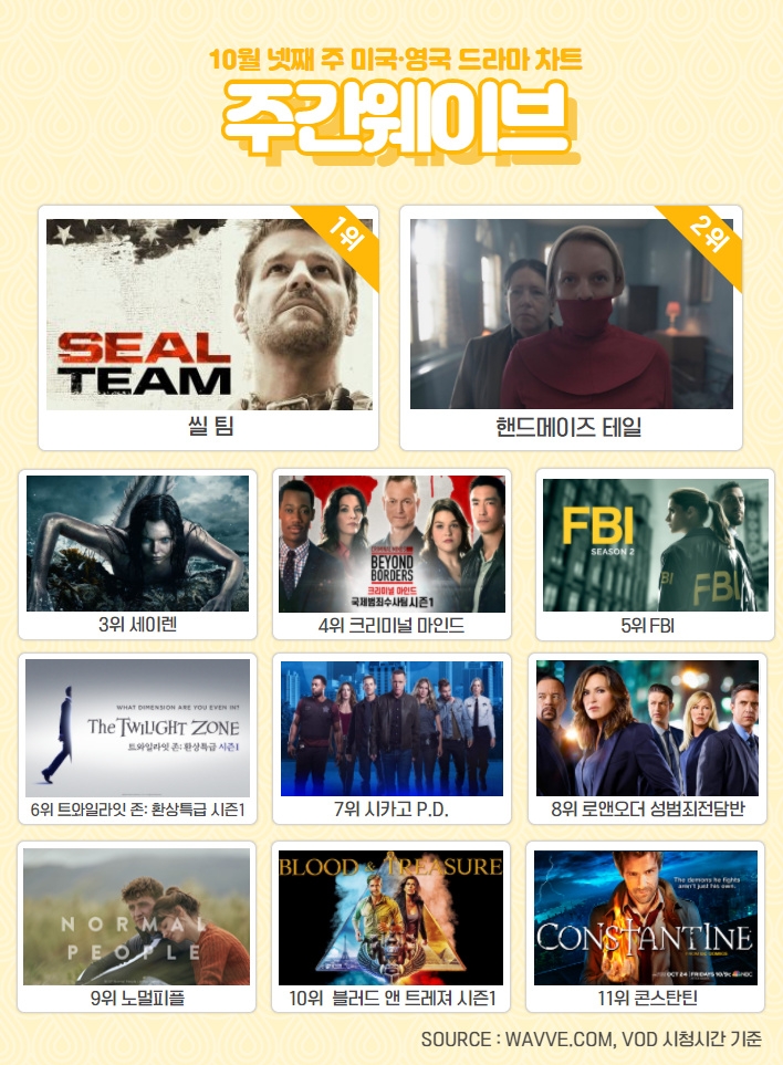 '앨리스 1위, 거짓말의 거짓말 2위 유종의 미 거둬' 주간 웨이브 10월 4주차 차트