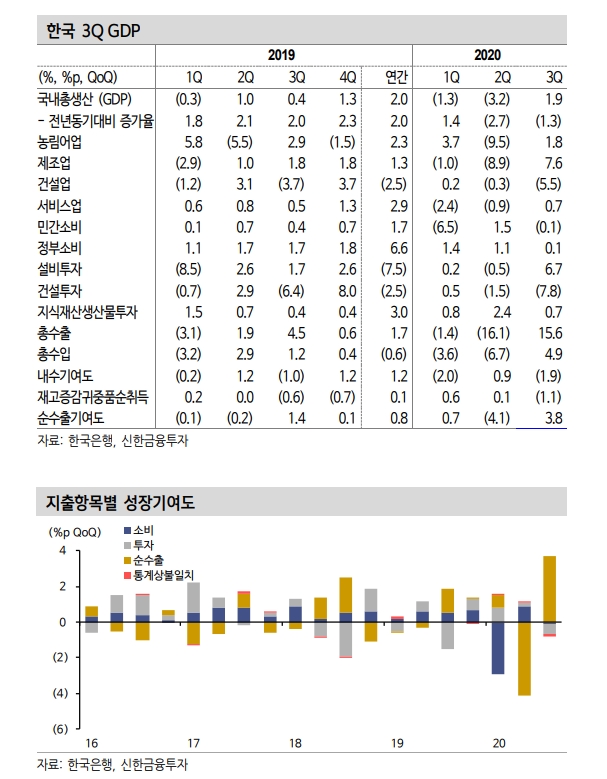 내년 초부터 본격적인 경기회복 기대돼...올해 4분기 0% 중후반 성장 예상 - 신금투