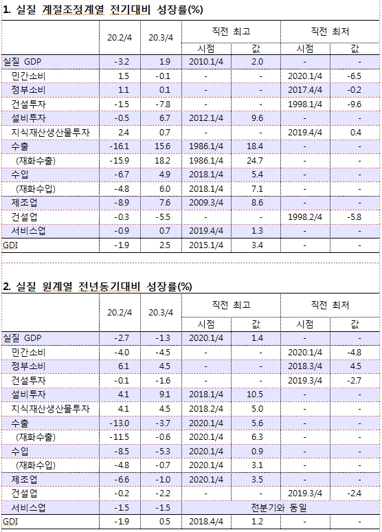 출처: 한국은행