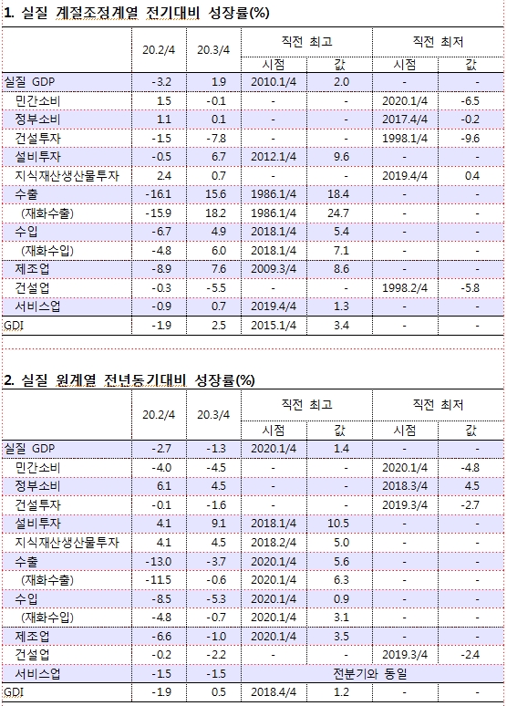 출처: 한국은행 